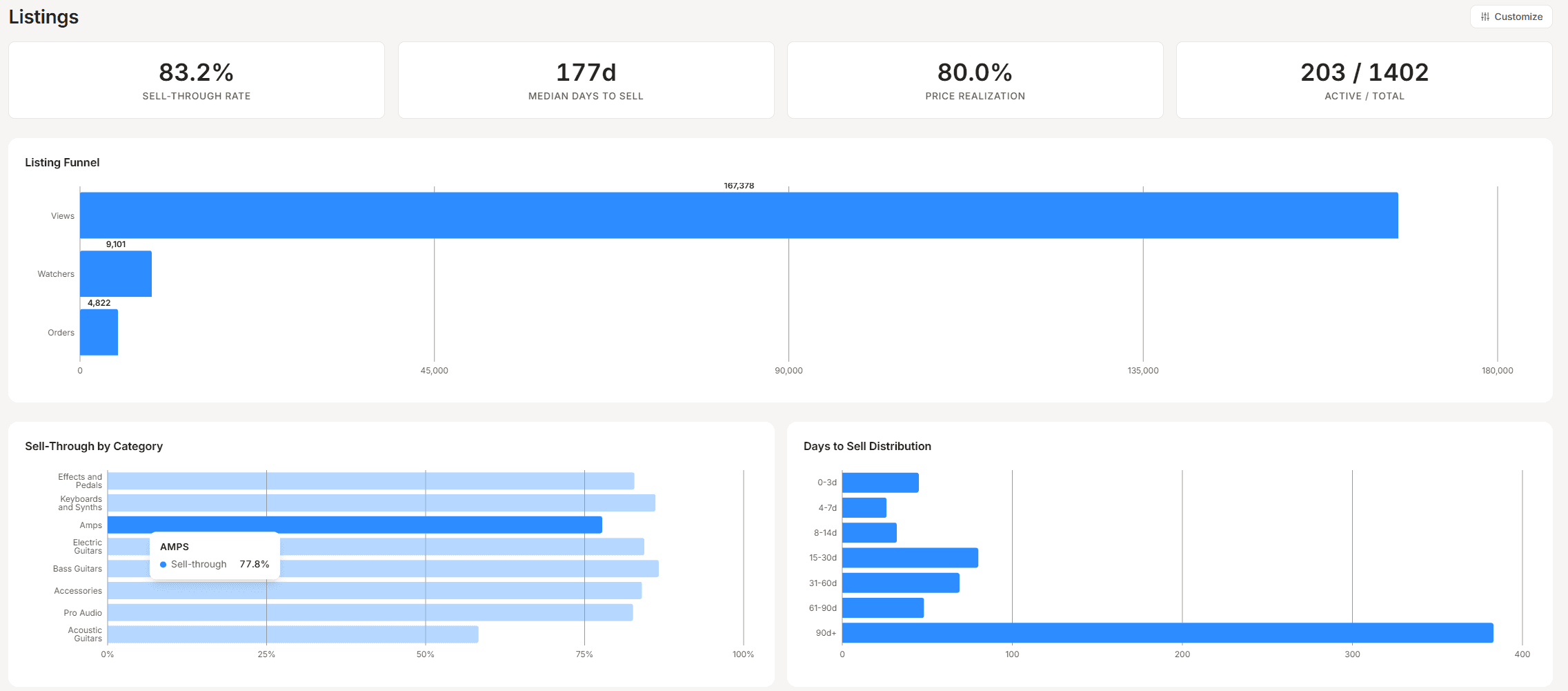 Listings page with sell-through rate, median days to sell, listing funnel, sell-through by category, and days-to-sell distribution charts